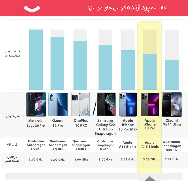 گوشی موبایل اپل مدل iPhone 13 Pro A2639 دو سیم کارت ظرفیت 256 گیگابایت و 6 گیگابایت رم - نات اکتیو