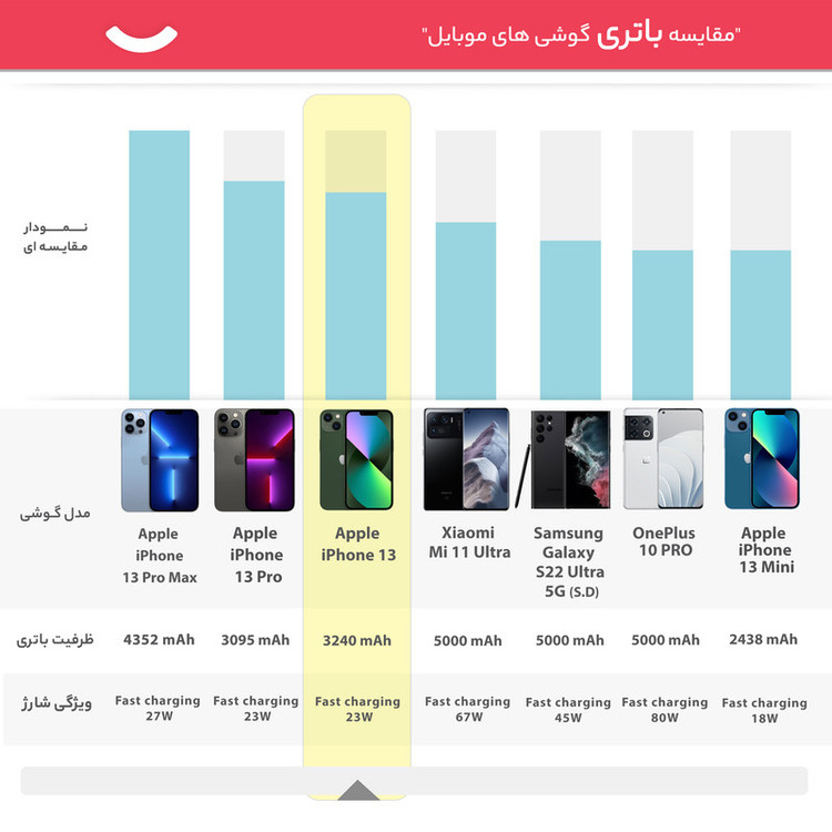 گوشی موبایل اپل مدل iPhone 13 دو سیم کارت ظرفیت 256 گیگابایت و رم 4 گیگابایت - نات اکتیو