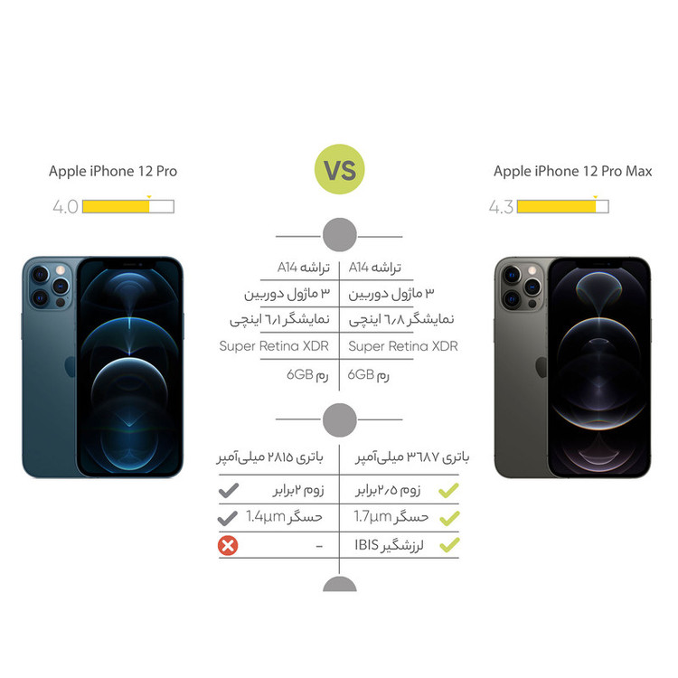 گوشی موبایل اپل مدل iPhone 12 Pro A2408 دو سیم کارت ظرفیت 128 گیگابایت و رم 6 گیگابایت - نات اکتیو