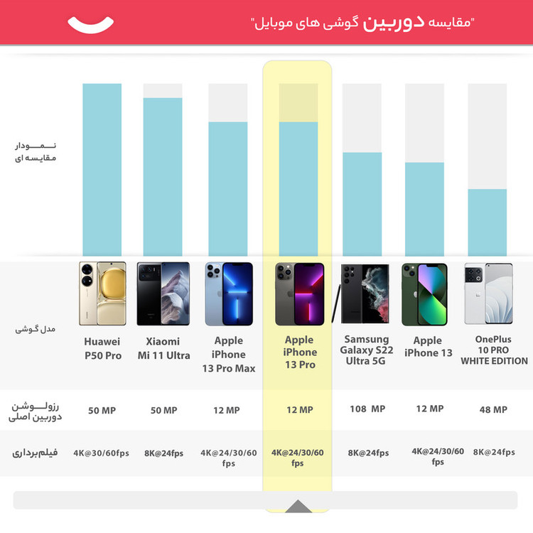 گوشی موبایل اپل مدل iPhone 13 Pro ZAA تک سیم کارت ظرفیت 256 گیگابایت و رم 6 گیگابایت - نات اکتیو ریفربیش پارت نامبر F