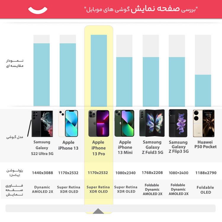 گوشی موبایل اپل مدل iPhone 13 Pro ZAA دو سیم کارت ظرفیت 1ترابایت و رم 6 گیگابایت - نات اکتیو پارت نامبر F