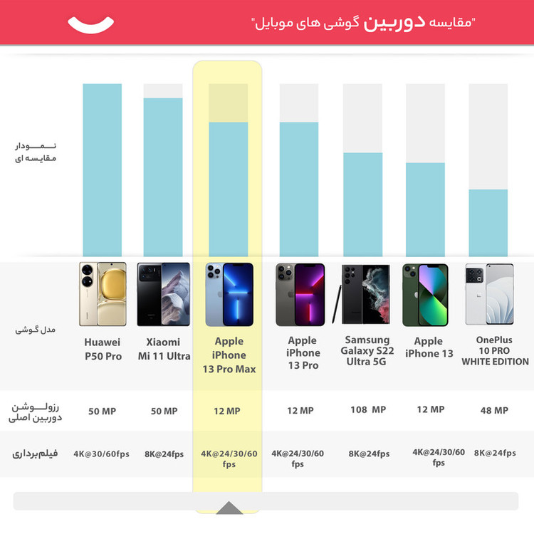 گوشی موبایل اپل مدل iPhone 13 Pro Max JP تک سیم کارت ظرفیت 256 گیگابایت و رم 6 گیگابایت - نات اکتیو