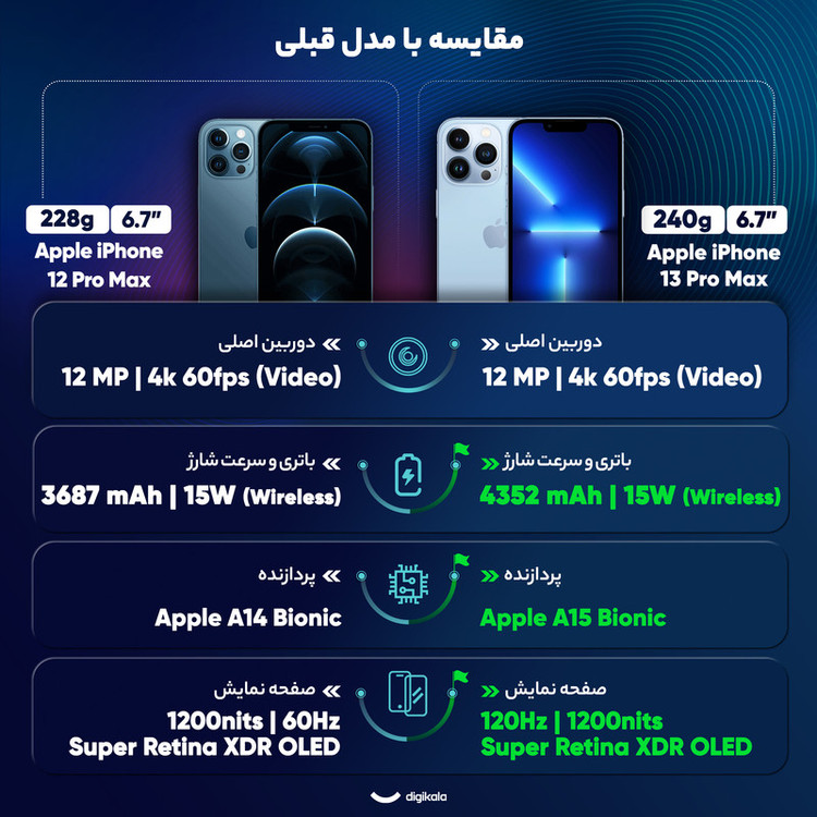 گوشی موبایل اپل مدل iPhone 13 Pro Max CH دو سیم کارت ظرفیت 128 گیگابایت و رم 6 گیگابایت - اکتیو