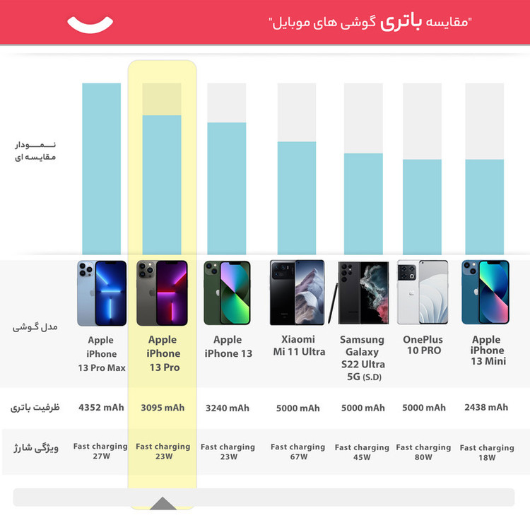 گوشی موبایل اپل مدل iPhone 13 Pro A2639 دو سیم کارت ظرفیت 512 گیگابایت و 6 گیگابایت رم - نات اکتیو