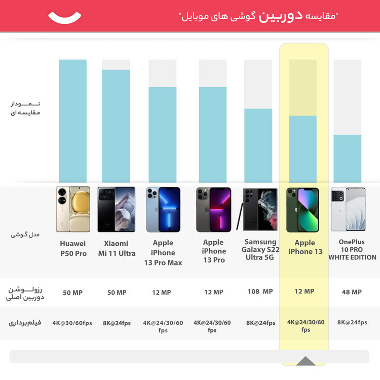 گوشی موبایل اپل مدل iPhone 13 LLA تک سیم کارت ظرفیت 512 گیگابایت و رم 4 گیگابایت - نات اکتیو