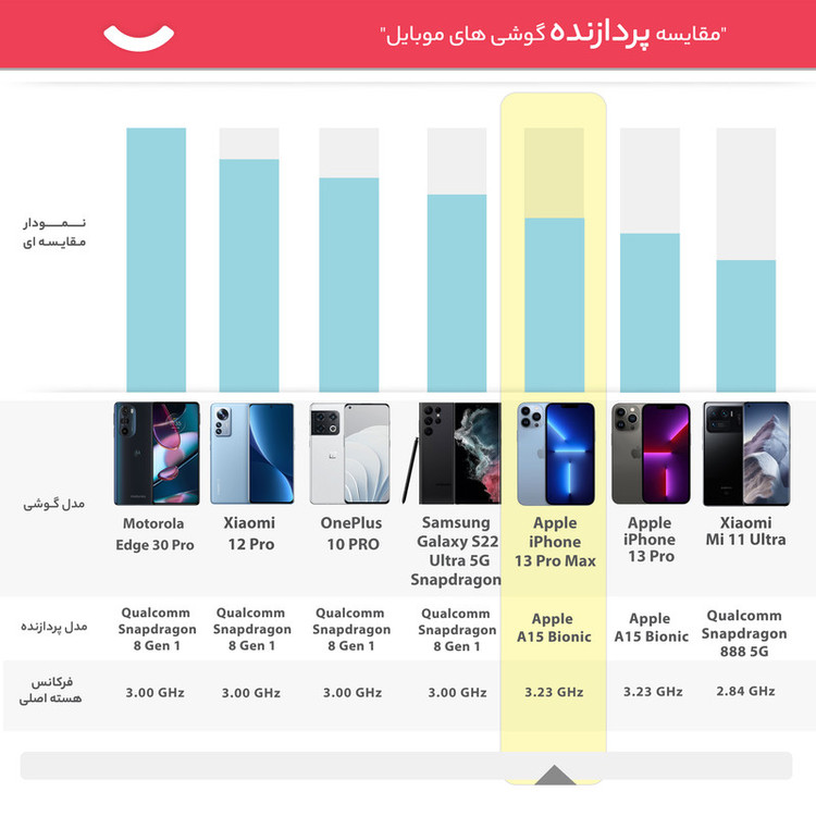 گوشی موبایل اپل مدل iPhone 13 Pro Max LLA تک سیم کارت ظرفیت یک ترابایت و رم 6 گیگابایت - نات اکتیو