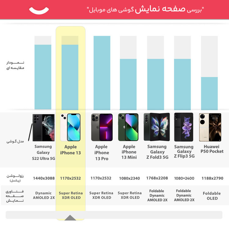 گوشی موبایل اپل مدل iPhone 13 LLA تک سیم کارت ظرفیت 256 گیگابایت و رم 4 گیگابایت - نات اکتیو - به همراه شارژر 20 وات اپل