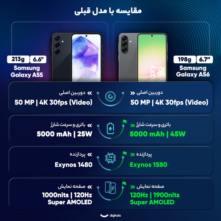 گوشی موبایل سامسونگ مدل Galaxy A56 دو سیم کارت ظرفیت 256 گیگابایت و رم 8 گیگابایت - ویتنام - به همراه شارژر 45 دو پورت ایکیا