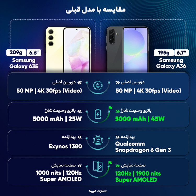 گوشی موبایل سامسونگ مدل Galaxy A36 دو سیم کارت ظرفیت 128 گیگابایت و رم 8 گیگابایت - به همراه شارژر 25 وات سامسونگ