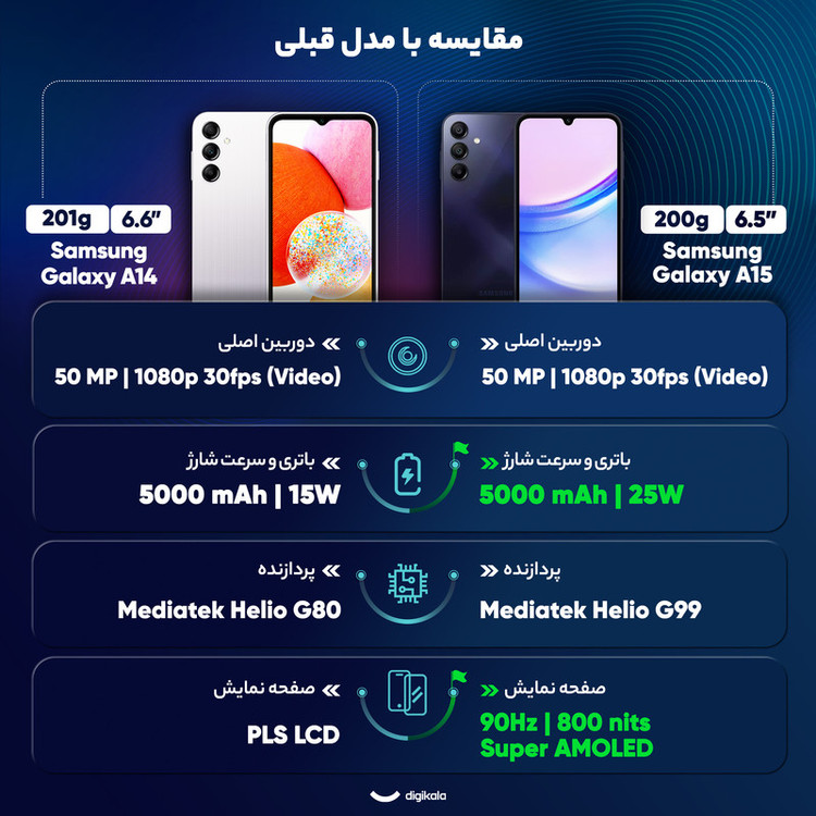 گوشی موبایل سامسونگ مدل Galaxy A15 دو سیم کارت ظرفیت 128 گیگابایت و رم 4 گیگابایت
