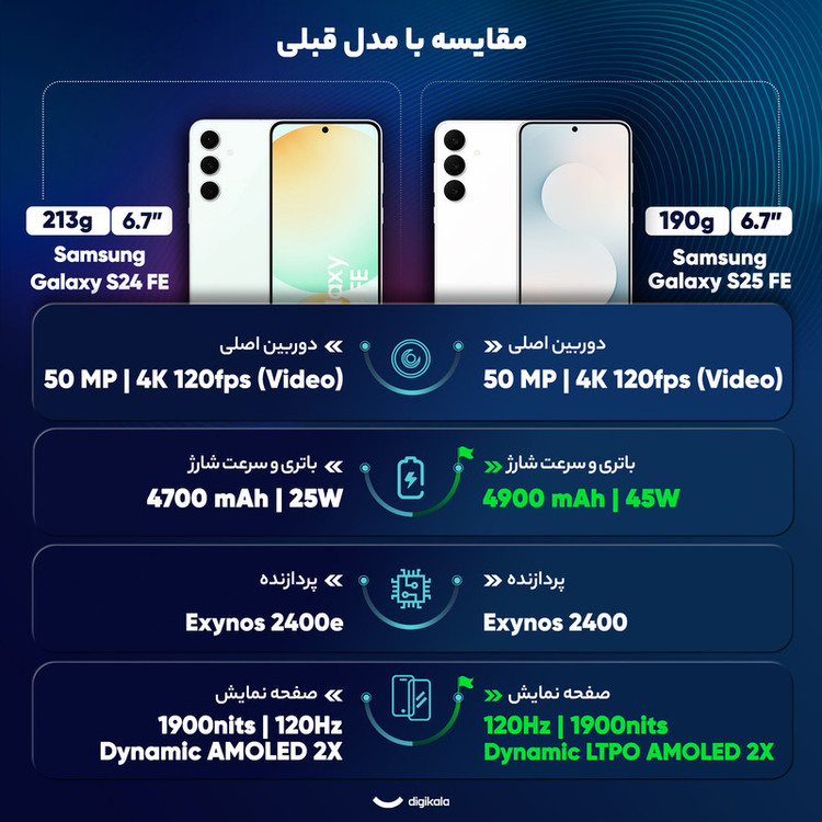 گوشی موبایل سامسونگ مدل Galaxy S25 FE دو سیم کارت ظرفیت 256 گیگابایت و رم 8 گیگابایت - ویتنام - به همراه شارژ 65 وات سه پورت سامسونگ