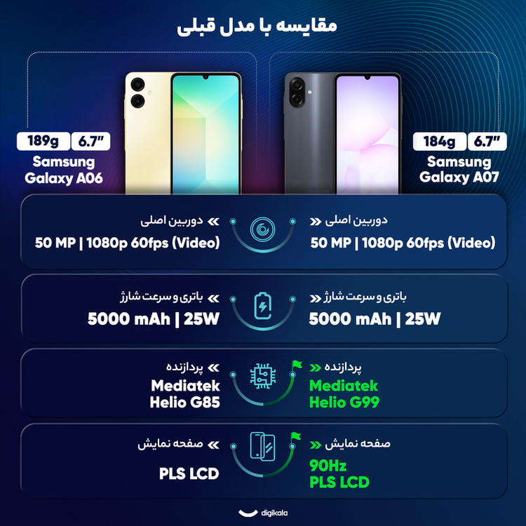 گوشی موبایل سامسونگ مدل Galaxy A07 دو سیم کارت ظرفیت 64 گیگابایت و رم 4 گیگابایت - به همراه شارژر 25 وات سامسونگ